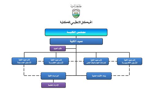 الهيكل التنظيمي لكلية الهندسة والعمارة