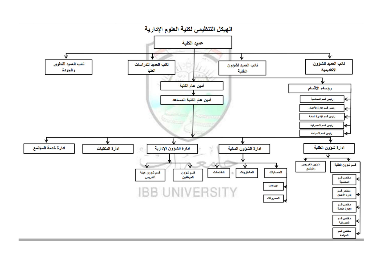 الهيكل التنظيمي للكلية