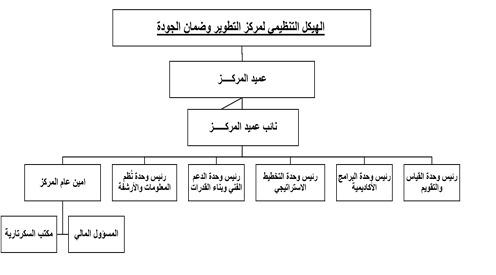 الهيكل التنظيمي