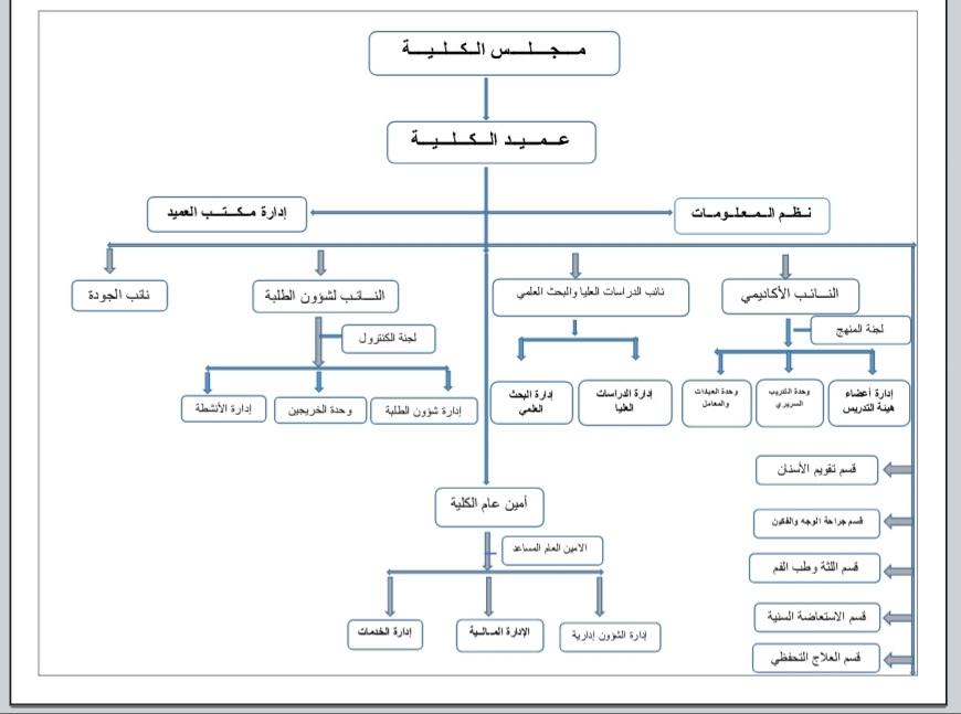 الهيكل التنظيمي للكلية