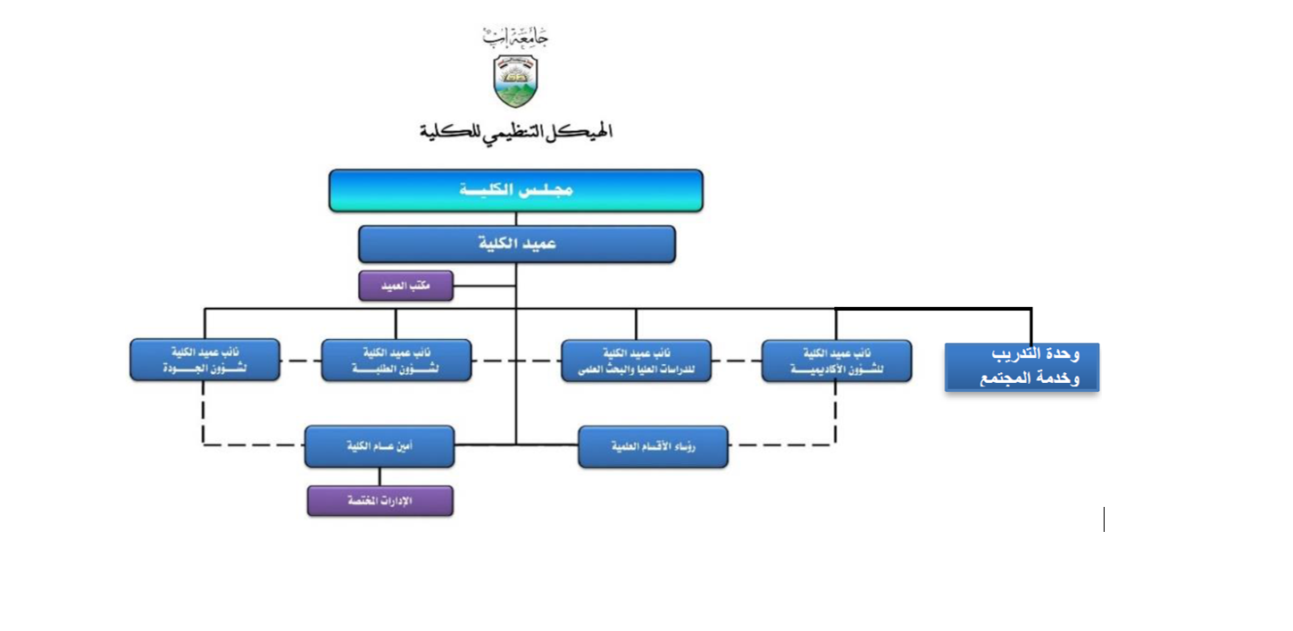 الهيكل التنظيمي للكلية