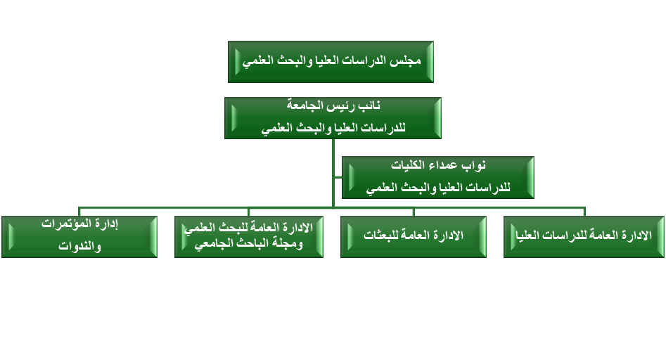 الهيكل التنظيمي