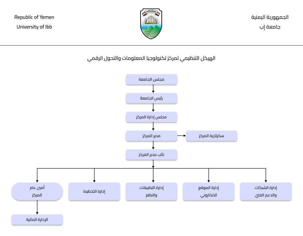الهيكل التنظيمي