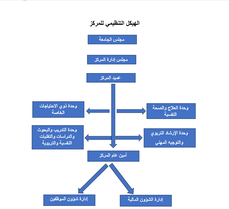 الهيكل التنظيمي للمركز