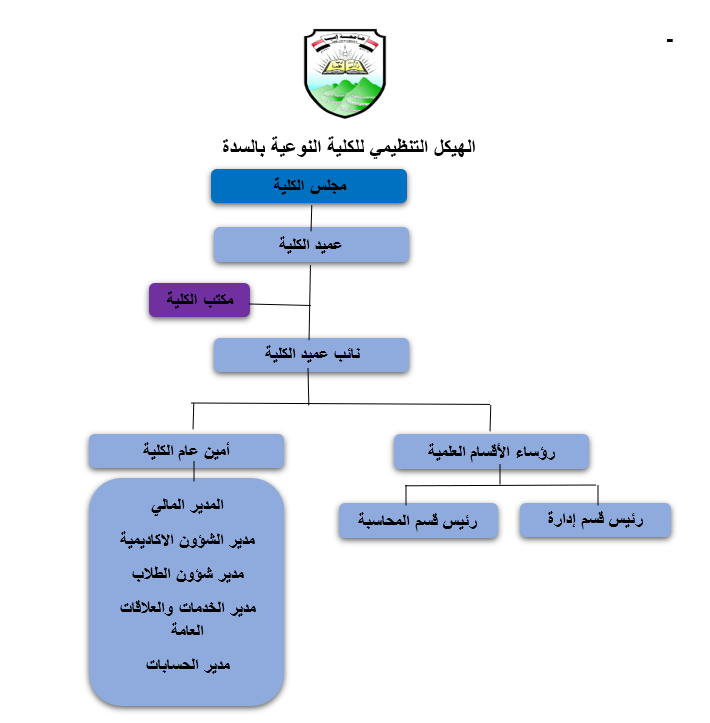 الهيكل التنظيمي للكلية