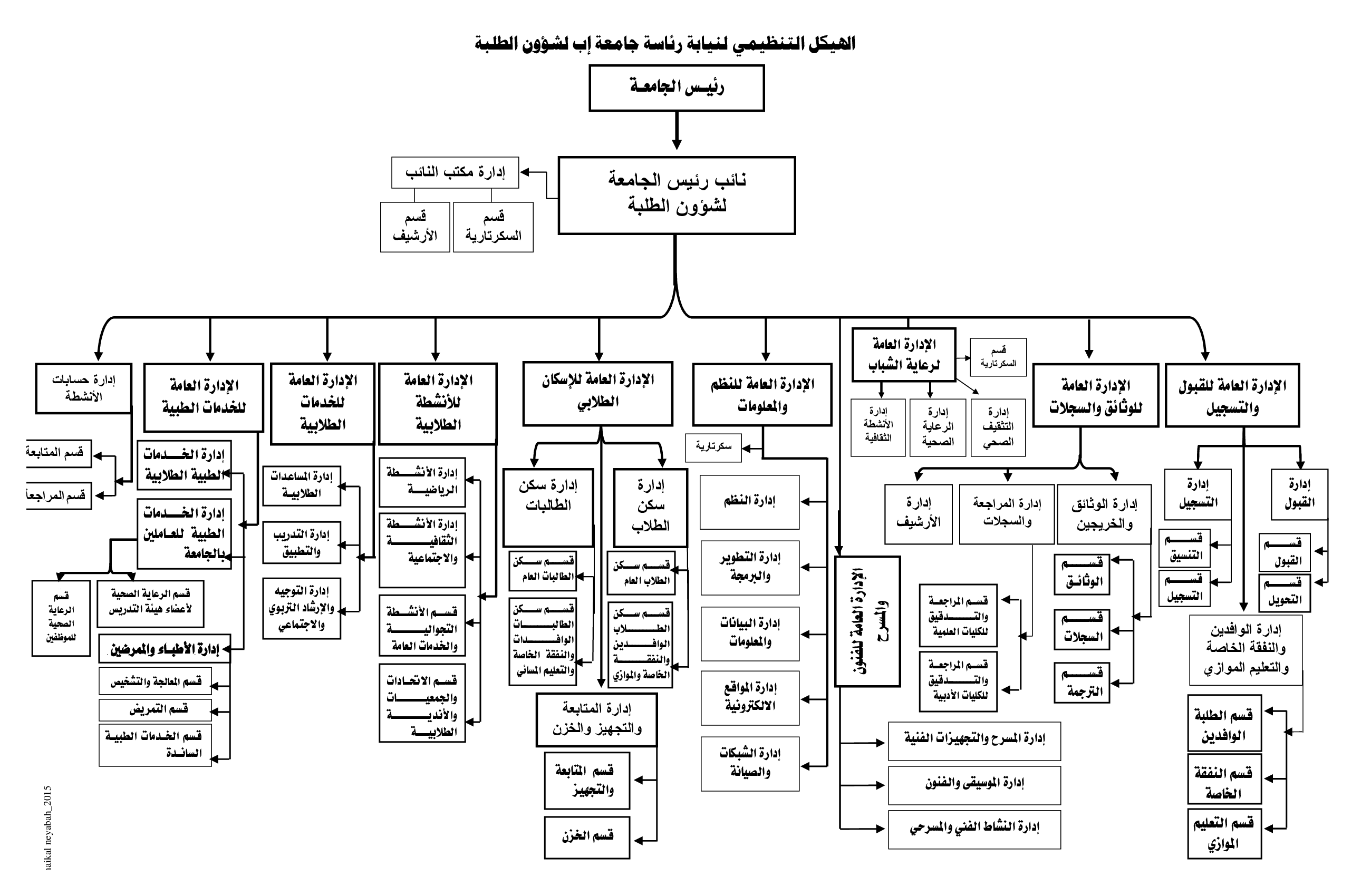 الهيكل التنظيمي