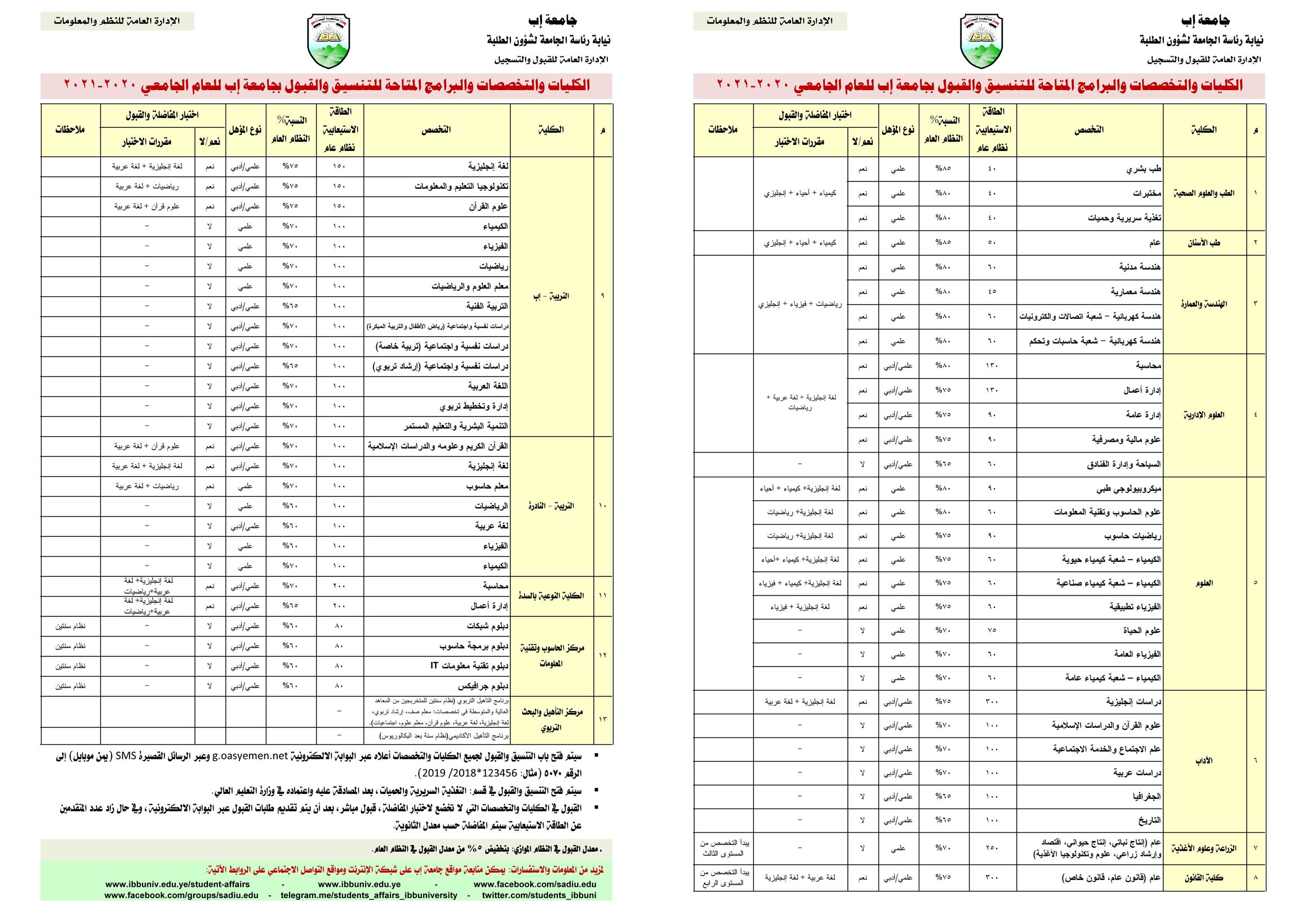 الكليات والتخصصات والبرامج الدراسية المتاحة والطاقة الاستيعابية للعام الجامعي 2020-2021م (البكالوريوس والليسانس)