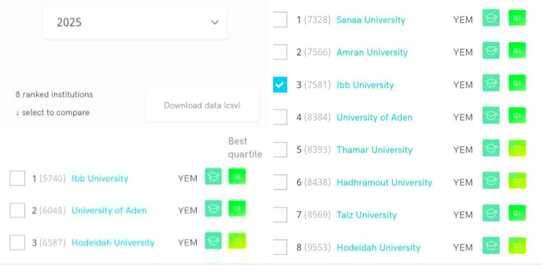 جامعة إب تحتل الترتيب الثالث وفقا لتصنيف سيماجو