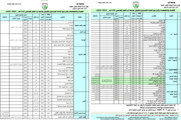 الكليات والتخصصات المتاحة للتنسيق والقبول بجامعة إب للعام الجامعي الجديد ١٤٤٦ هجري