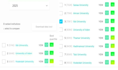 جامعة إب تحتل الترتيب الثالث وفقا لتصنيف سيماجو